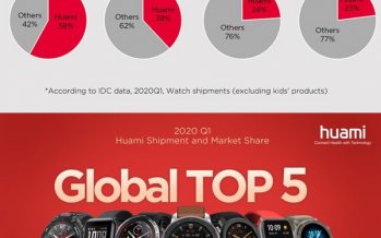 2020 Q1: Huami Ranked the Top 5 in both Global Watch Shipment and Market Share[1]