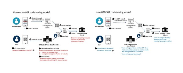How current QR code tracing works? How OTAC QR code tracing works? How current QR code tracing works? How OTAC QR code tracing works?