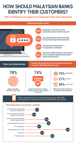 How Should Malaysian Banks Identify Their Customers? How Should Malaysian Banks Identify Their Customers?