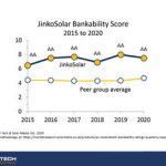JinkoSolar confirmed as most bankable PV module supplier for five-year period 2015-2020