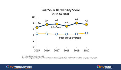 JinkoSolar Bankability Score JinkoSolar Bankability Score