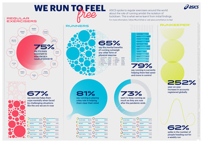 According to new ASICS findings, more than a third of regular exercisers are more active now than they were before lockdown