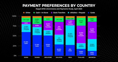 Rapyd 2020 Asia Pacific eCommerce and Payment Study: Payment Preference by Country Rapyd 2020 Asia Pacific eCommerce and Payment Study: Payment Preference by Country