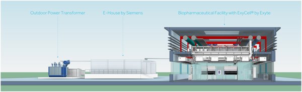 Model of a biopharmaceutical facility consisting of pre-configured ExyCell(R) modules and an integrated power supply by Siemens. Model of a biopharmaceutical facility consisting of pre-configured ExyCell(R) modules and an integrated power supply by Siemens.