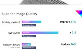 SmartSens Announces the First 1080P Sensor in Its Advanced Imaging (AI) Series