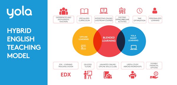 YOLA Hybrid English Teaching model YOLA Hybrid English Teaching model