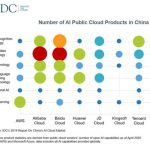 Baidu Tops China’s AI Public Cloud Services Market, According to IDC Report