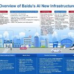 Baidu Unveils Plan to Increase Investments in New Infrastructure to Power the Rise of Industrial AI