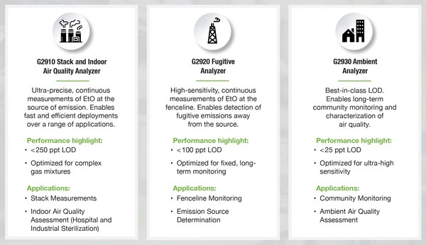 A Family of EtO Analyzers for Multiple Applications A Family of EtO Analyzers for Multiple Applications