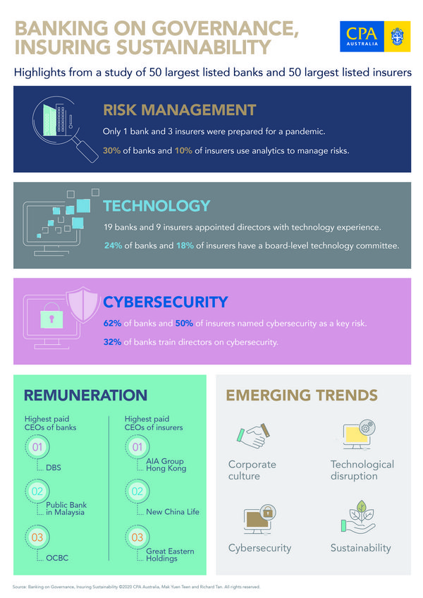 CPA Australia: Financial institutions not adequately prepared for COVID-19 risk CPA Australia: Financial institutions not adequately prepared for COVID-19 risk