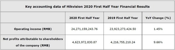 Hikvision 2020 H1 Financial Results Hikvision 2020 H1 Financial Results