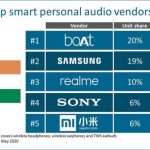 In less than three months, realme breaks into smart personal audio market in India with third spot in Q1 2020, according to Canalys