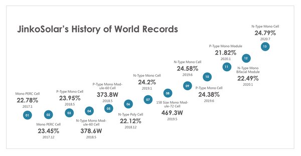 JinkoSolar's History of World Records JinkoSolar's History of World Records