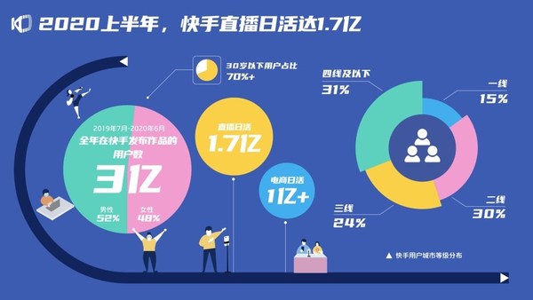 First Half of 2020, Kuaishou Live-streaming DAU reached 170 million. Between July 2019- June 2020, Content creators globally reached 300 million whereas 52% of the users are male and 48% are female. DAU of e-commerce exceeded 100 million, the breakdown of the users are: 15% first-tier cities; 30% second- tier cities; 24% third-tier cities; 31% fourth-tier cities. First Half of 2020, Kuaishou Live-streaming DAU reached 170 million. Between July 2019- June 2020, Content creators globally reached 300 million whereas 52% of the users are male and 48% are female. DAU of e-commerce exceeded 100 million, the breakdown of the users are: 15% first-tier cities; 30% second- tier cities; 24% third-tier cities; 31% fourth-tier cities.
