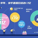 Kuaishou’s Livestream Daily Active Users Surpass 170 Million