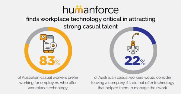 Workplace technology critical in attracting casual talent, research shows Workplace technology critical in attracting casual talent, research shows