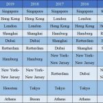 Xinhua Silk Road: Shanghai ranks among top 3 international shipping centres