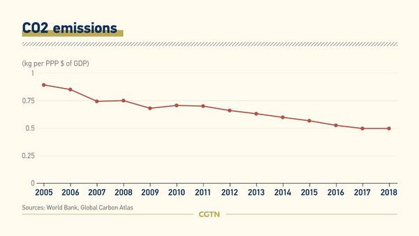 CO2 emissions