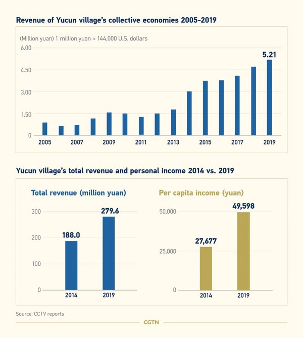 Yucun village infographic