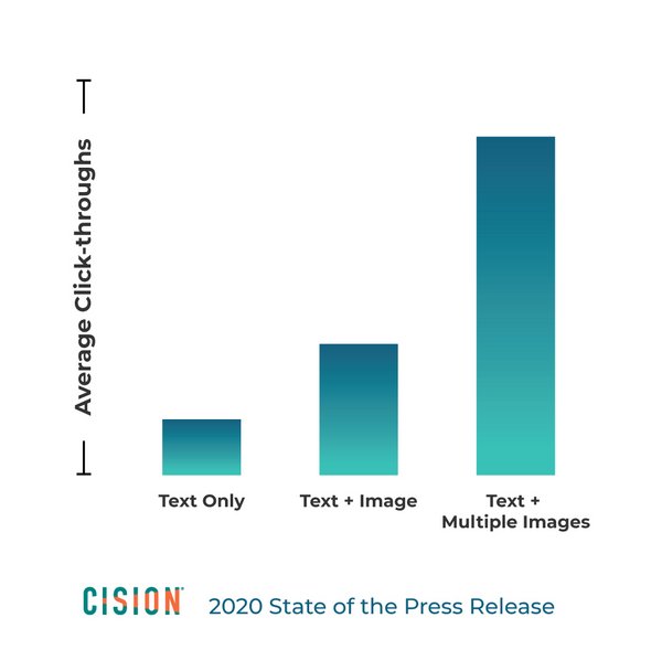 Average click-through on text and image
