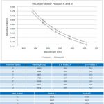 Dymax Introduces UV, Thermal Curable High and Low Refractive Index Optical Adhesives