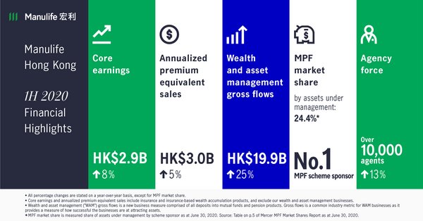Manulife Hong Kong reports financial results for second quarter and first half of 2020 - Solid core earnings in the second quarter; Growth in the first half of 2020 in key financial metrics including core earnings, annualized premium equivalent sales and new business value Manulife Hong Kong reports financial results for second quarter and first half of 2020 - Solid core earnings in the second quarter; Growth in the first half of 2020 in key financial metrics including core earnings, annualized premium equivalent sales and new business value