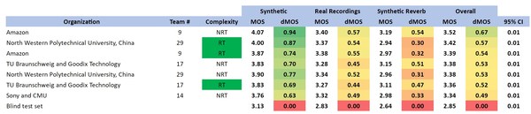 Sogou Ranks First in DNS Challenge at Interspeech 2020 Sogou Ranks First in DNS Challenge at Interspeech 2020