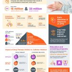 Catheter Ablation 10x More Effective in Delaying Atrial Fibrillation Progression than Drug Therapy