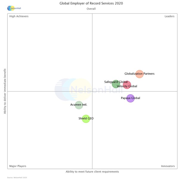 NEAT Evaluation: Global Employer of Record Services (Overall)