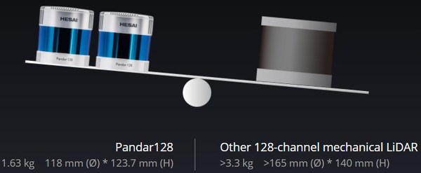 Pandar128’s design is more compact and lightweight Pandar128’s design is more compact and lightweight