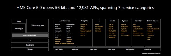 HMS Core 5.0 opens 56 kits and 12,981 APIs, spanning 7 service categories