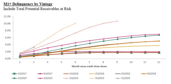 M1+ Delinquency by Vintage: Include Total Potential Receivables at Risk