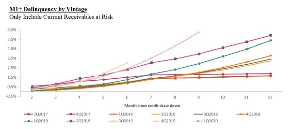 M1+ Delinquency by Vintage: Only Include Current Receivables at Risk