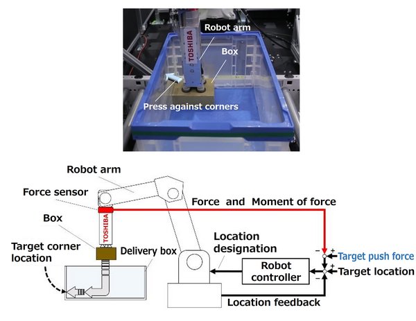 The robot arm’s force sensor, which detects contact between boxes and walls, allows it to place boxes at the edge of a container, as a human being would. The robot arm’s force sensor, which detects contact between boxes and walls, allows it to place boxes at the edge of a container, as a human being would.