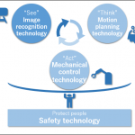 Robots that could Sense, Think and Act