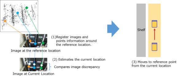 Robots can estimate their own location using image recognition technology; the images they “see” are used to estimate their own location, thereby eliminating the need for rails or markers Robots can estimate their own location using image recognition technology; the images they “see” are used to estimate their own location, thereby eliminating the need for rails or markers
