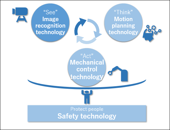 Technologies to support an intelligent robot Technologies to support an intelligent robot