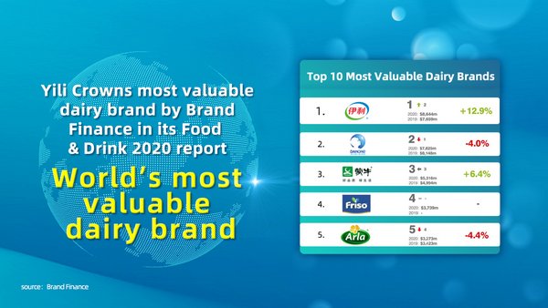 Yili crowns most valuable dairy brand by Brand Finance in its Food & Drink 2020 report Yili crowns most valuable dairy brand by Brand Finance in its Food & Drink 2020 report