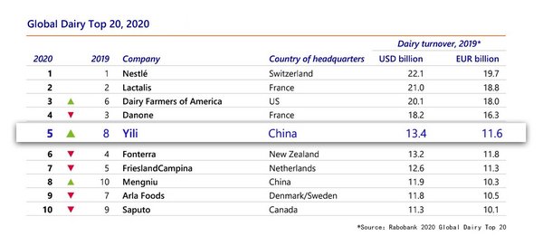Yili rises to global top 5 in Rabobank 2020 Global Top 20 Dairy Report, strengthens #1 spot among Asian dairy producers Yili rises to global top 5 in Rabobank 2020 Global Top 20 Dairy Report, strengthens #1 spot among Asian dairy producers
