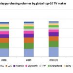 According to Omdia – LCD TV makers are planning for an aggressive TV display purchase plan in 2021 despite the limited display supply