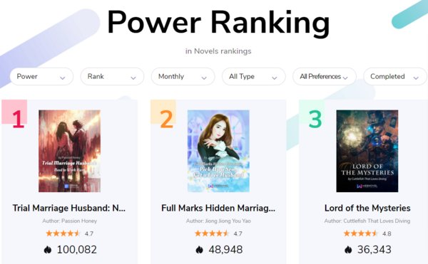 Lord of the Mysteries ranks No. 3 on Webnovel in terms of popularity among the completed novels. Lord of the Mysteries ranks No. 3 on Webnovel in terms of popularity among the completed novels.