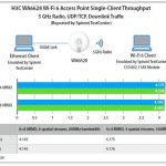 H3C Wi-Fi 6 Access Point Registers Fastest Connection Speed Ever Tested: Tolly Test Report