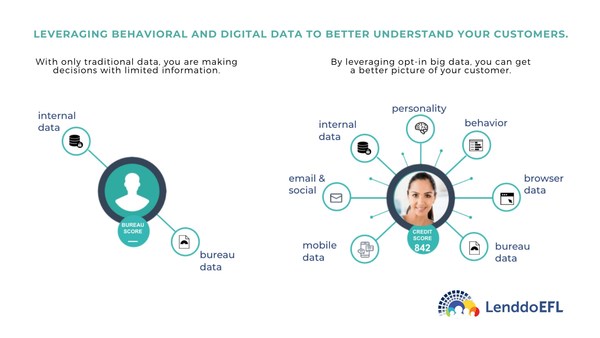 Behavioral data for credit scores Behavioral data for credit scores