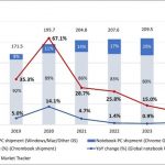 Omdia research shows Global notebook PC shipments with 4.7% Y/Y growth in 2021, driven by 28.7% Y/Y growth of strong Chromebook demand