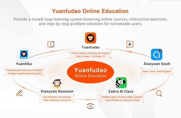 Various online learning products provided by Yuanfudao Online Education Various online learning products provided by Yuanfudao Online Education