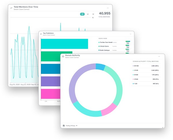 Cision's Next Generation Communications Cloud enables communicators to quickly target and engage media as well as measure and share impact.