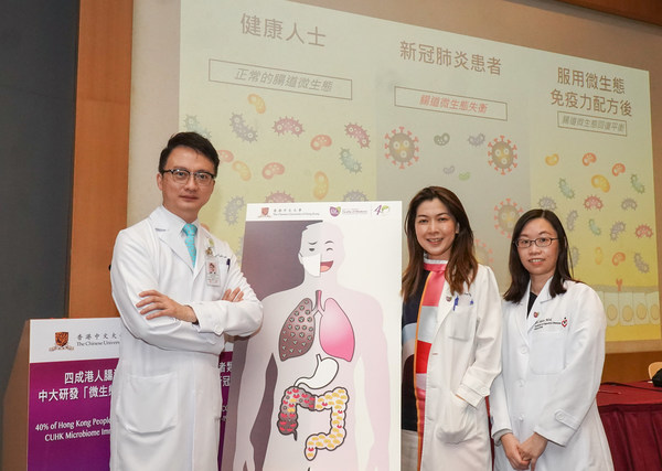 A recent CU Medicine study reveals that 40% of Hong Kong people appeared to have significant gut dysbiosis comparable to that of COVID-19 patients, suggesting they have potentially impaired immunity. The Faculty has developed a microbiome immunity formula that targets gut dysbiosis. Clinical evidence showed COVID-19 patients who received the formula recovered better than those had only standard care. Data also suggests the formula can restore the balance of gut microbiota and boosts immunity. A recent CU Medicine study reveals that 40% of Hong Kong people appeared to have significant gut dysbiosis comparable to that of COVID-19 patients, suggesting they have potentially impaired immunity. The Faculty has developed a microbiome immunity formula that targets gut dysbiosis. Clinical evidence showed COVID-19 patients who received the formula recovered better than those had only standard care. Data also suggests the formula can restore the balance of gut microbiota and boosts immunity.