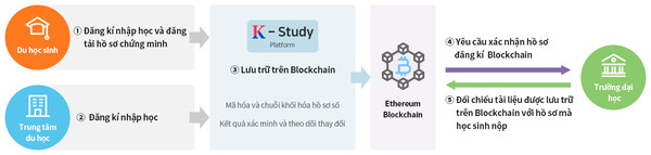 Dain Leaders develops a blockchain based "International student certifications and history management platform" Dain Leaders develops a blockchain based "International student certifications and history management platform"