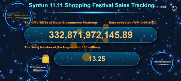 The total sales of main e-commerce platforms and total express parcels number on the day of "double 11". The total sales of main e-commerce platforms and total express parcels number on the day of "double 11".
