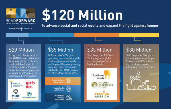 The Enterprise Holdings Foundation pledges $120 million to advance social and racial equity and expand the fight against hunger. The Enterprise Holdings Foundation pledges $120 million to advance social and racial equity and expand the fight against hunger.